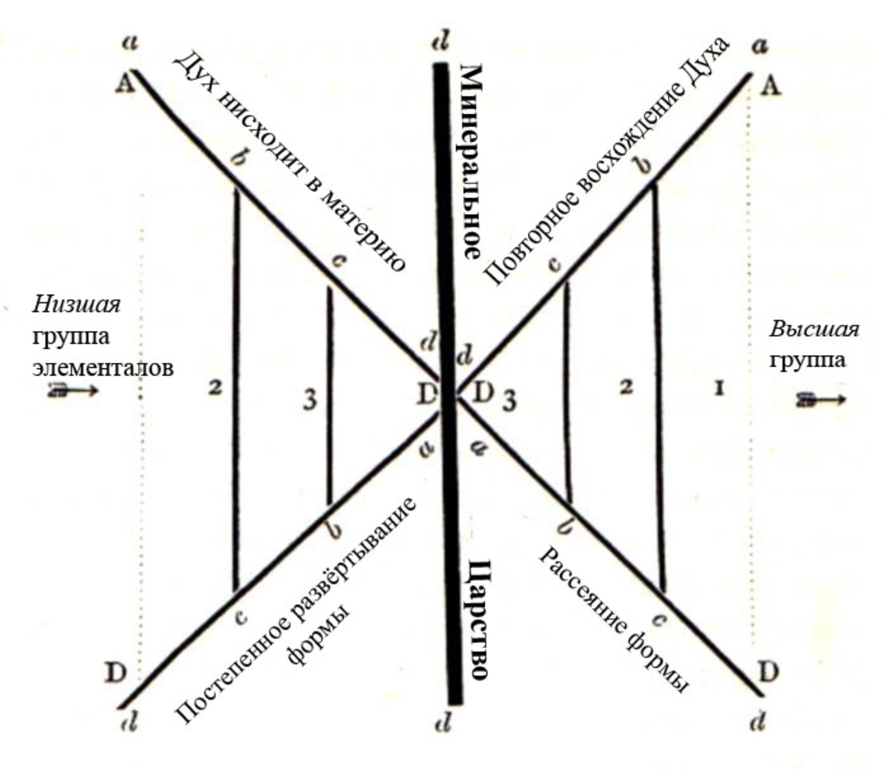 five_years_of_theosophy_Russian-diagram