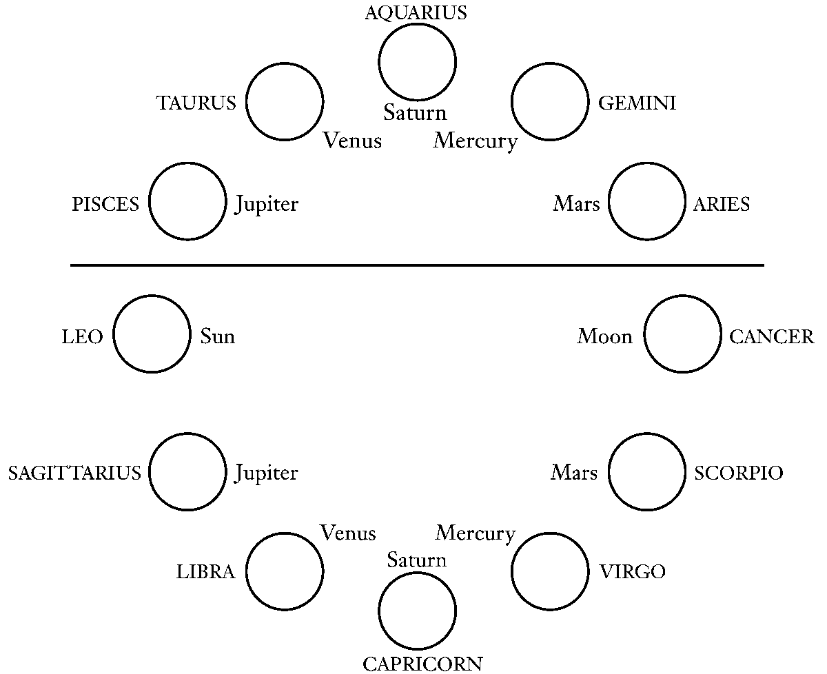 12 Sacred Planets