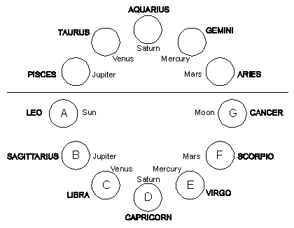 Globes, Planetary Chain, and Zodiac