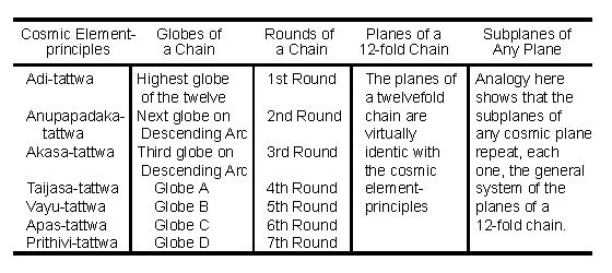 Chart of element-principles, globes, rounds, etc.