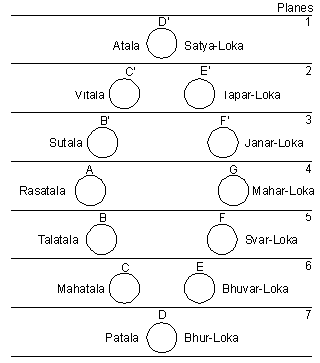 Diagram: 7 Planes/ Lokas and Talas/Panetary Chain