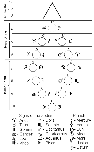 Plantery Chain and the Zodiac