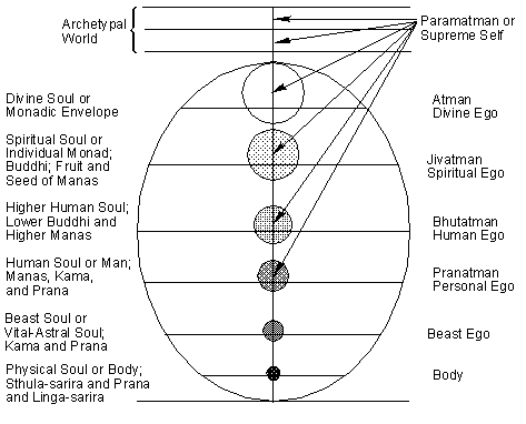 diagram: sevenfold nature