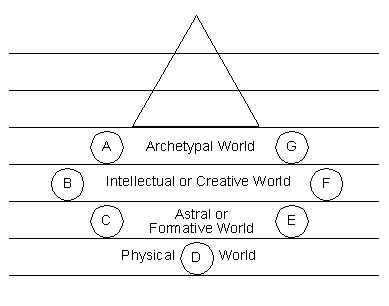 diagram: planetary chain and cosmic principles