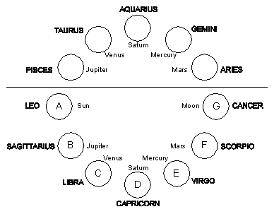 diagram: zodiac and twelve globes